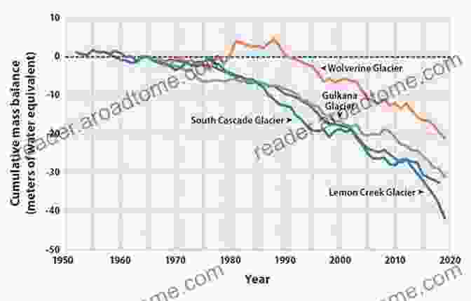 A Graph Showing The Mass Balance Of The Wrangell Range Glaciers Mass Balance Of The Wrangell Range Glaciers And Its Relation To The Global Climate