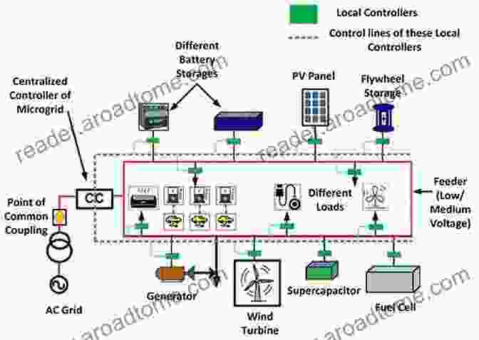 Advanced Stability Analysis Tools For DC Microgrids Advanced Hierarchical Control And Stability Analysis Of DC Microgrids (Springer Theses)