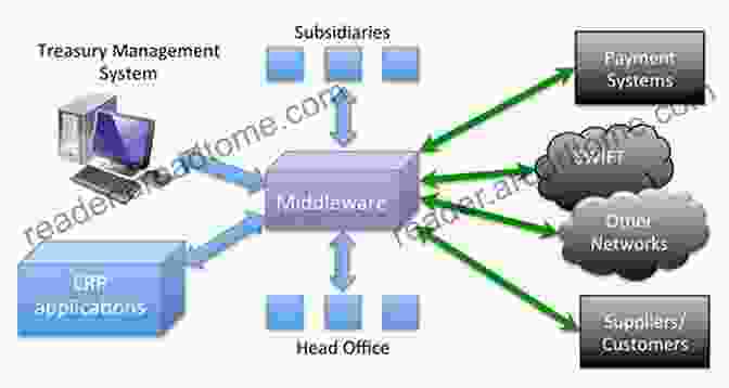 An Illustration Of A Middleware Layer In A Real Time System, Showing The Interaction Between Applications, Middleware Services, And Hardware Components. Challenges In Design And Implementation Of Middlewares For Real Time Systems