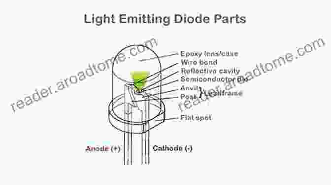 Anatomy Of An LED Arduino LED Projects