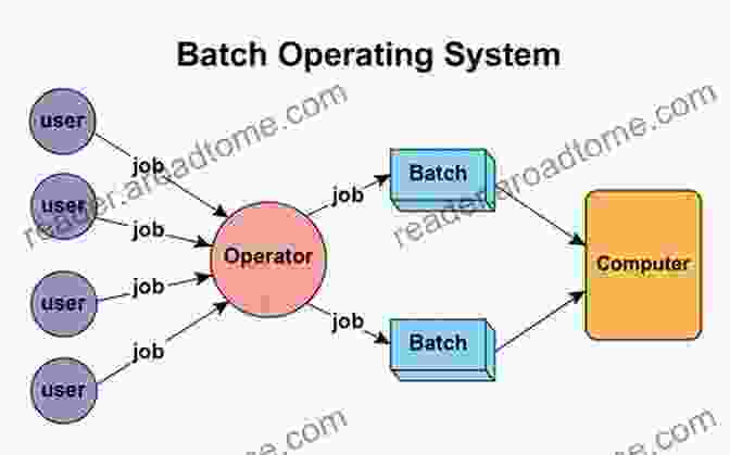 Batch Processing Operating System Diagram Types Of Operating System MSBTE Operating System Diploma Third Year: Hand Written Notes By Sumant Dusane On TYPES OF OPERATING SYSTEM It Is Specially Made To Revise Or Learn At Exam Time