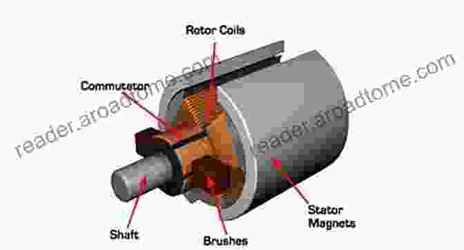 Cascade Control Diagram For DC Brushed Motor Cascade Control Of DC Brushed Motor