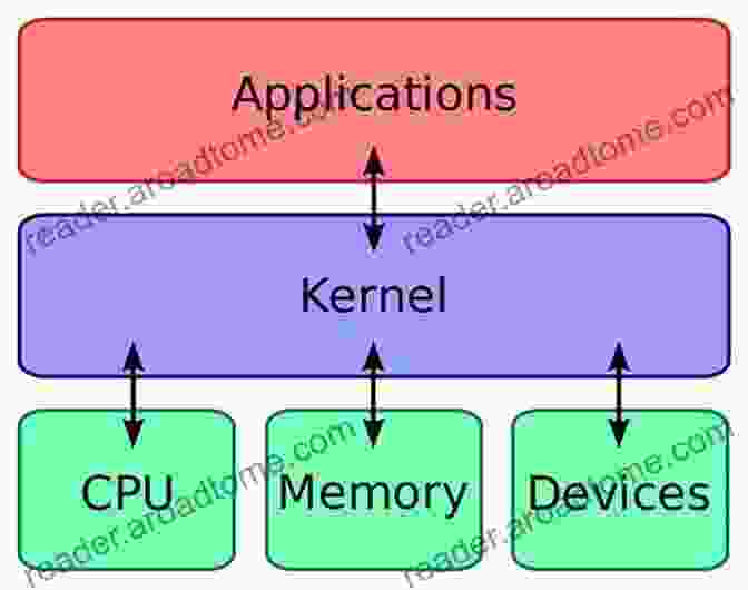 Diagram Depicting The Layered Architecture Of An Operating System, Including The Kernel, User Interface, System Calls, And Hardware Fundamentals Of Operating System