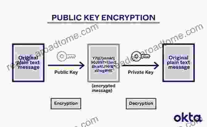 Diagram Illustrating The Concept Of Public Key Cryptography New National Treasures Cryptography: Volume 13