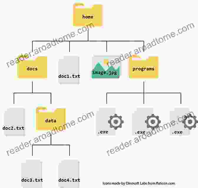 Diagram Illustrating The Hierarchical Structure Of A File System, With Directories And Files Organized In A Tree Like Structure Fundamentals Of Operating System