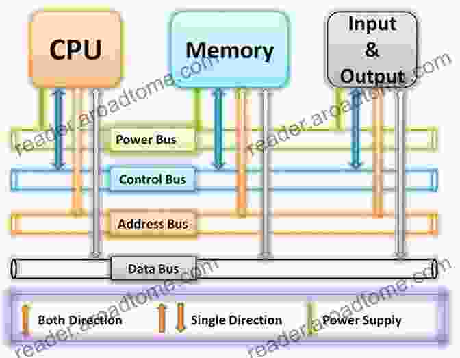 Diagram Of A Computer Architecture, Showing The Processor, Memory, And Buses Telecommunications Engineering: Establish Telecommunications Facilities: Computer Engineering And System Engineerin