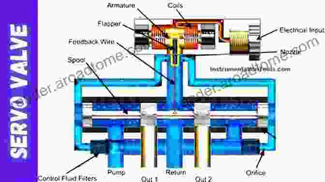 Diagram Of A Servo Valve Servo Valves Everything You Wanted To Know But Were Afraid To Adjust