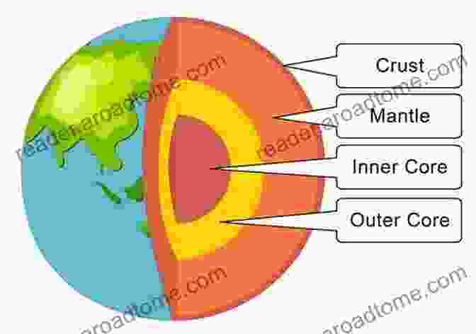 Diagram Of Earth's Core, Including The Plasma Core, Outer Core, Inner Core, And Mantle The Plasma Core Earth: Illustrated Science