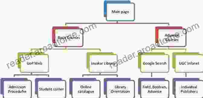 Diagram Of Moodle Course Structure Moodle Course Conversion: Beginner S Guide