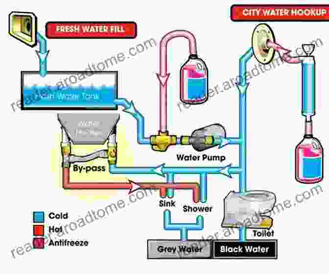 Diagram Showcasing A Water Supply System With Labeled Components Plumbing Design Review Guide: And Designer Training Manual