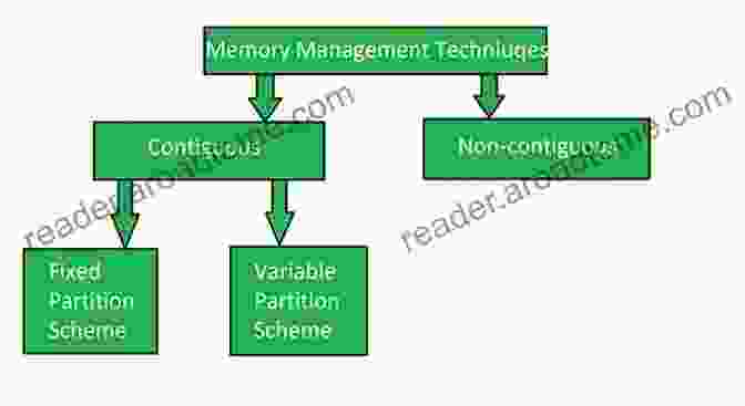 Diagram Showcasing Different Memory Management Techniques, Including Paging, Segmentation, And Virtual Memory Fundamentals Of Operating System