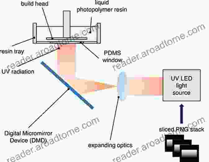 Digital Light Processing (DLP) 3D Printer Types Of 3D Printers: Materials Used To Print 3D: Tinkercad 3D Printing Ideas