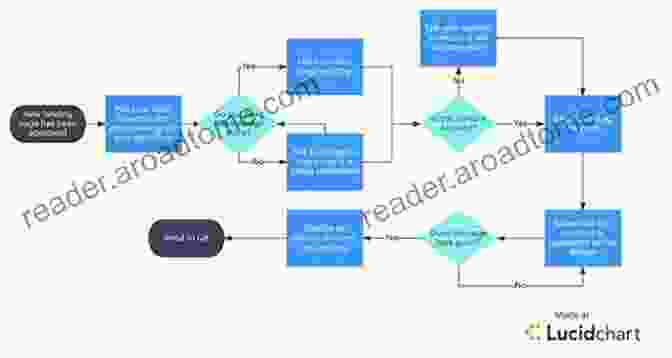 Flowchart Illustrating The Process Management Cycle, Including Process Creation, Scheduling, Execution, And Termination Fundamentals Of Operating System