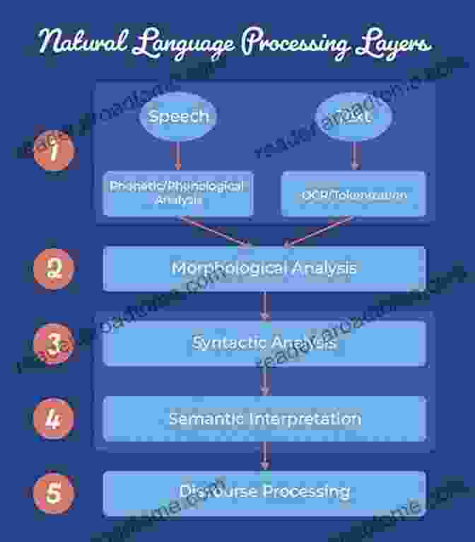 Natural Language Processing System TOP MACHINE LEARNING Project Ideas In 2024 23