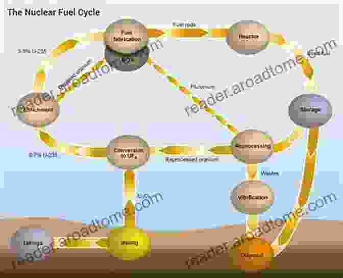 Nuclear Fuel Cycle Diagram Mastering The Knowledge Of Nuclear Engineering: Information Facts And Things You Need To Know: Nuclear Physics