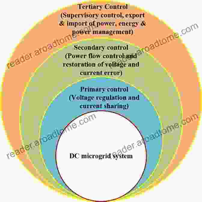 Primary Control Strategies For DC Microgrids Advanced Hierarchical Control And Stability Analysis Of DC Microgrids (Springer Theses)