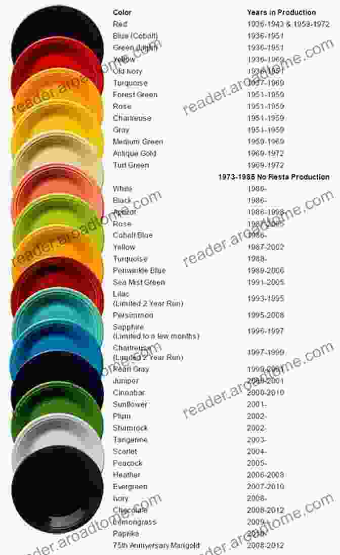 Spectrum Of Fiesta Ware Colors Warman S Fiesta Ware: Identification Price Guide