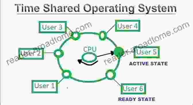 Time Sharing Operating System Diagram Types Of Operating System MSBTE Operating System Diploma Third Year: Hand Written Notes By Sumant Dusane On TYPES OF OPERATING SYSTEM It Is Specially Made To Revise Or Learn At Exam Time